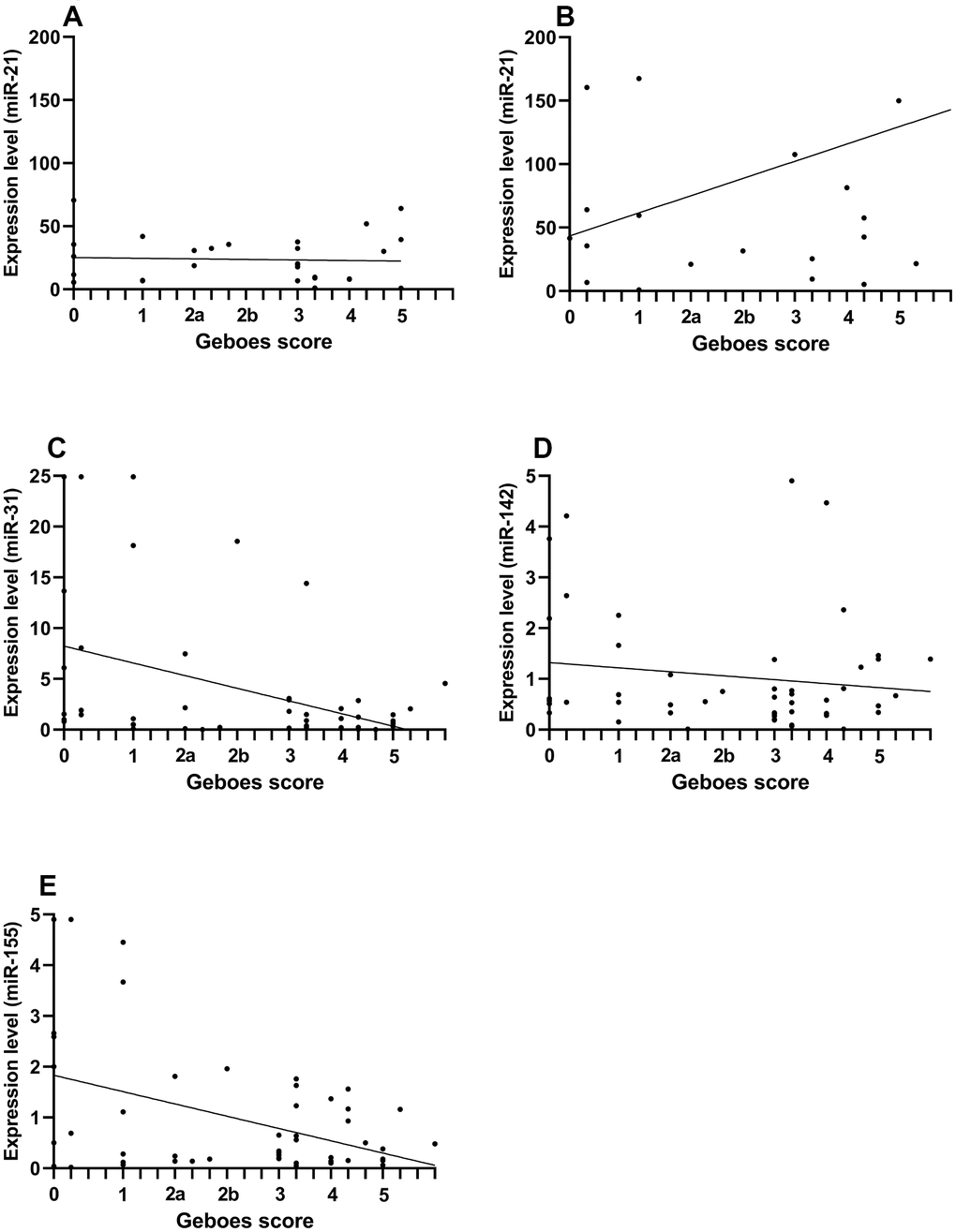 Comparison of miRNA expression levels and Geboes score in pediatric and adult patients with ulcerative colitis. The correlation is presented by Spearman’s rho and compares expression levels of miRNA (assessed by RT-qPCR) and Geboes score from the rectal mucosa. Because the miR-21 expression was increased in adult patient, pediatric and adult patients are presented separately for the comparison of miR-21. (A) pediatric miR-21 (rho=-0.04, p=0.8). (B) adult miR-21 (rho=0.19, p=0.37). (C) miR-31 (rho=-0.29, p=0.03). (D) miR-142 (rho=-0.04, p=0.8). (E) miR-155 (rho=-0.21, p=0.15).