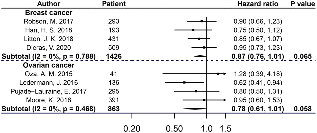 OS of breast or ovarian cancer patients with BRCAm treated with PARPis.