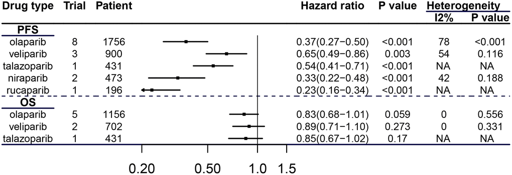 Efficacy of each PARPi in breast and ovarian cancer patients with BRCAm.