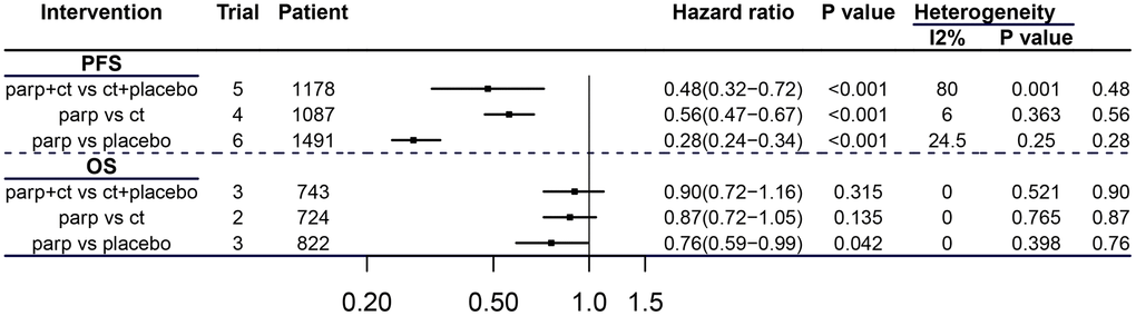 Efficacy of PARPis with different interventions in breast and ovarian cancer patients with BRCAm. CT = chemotherapy.