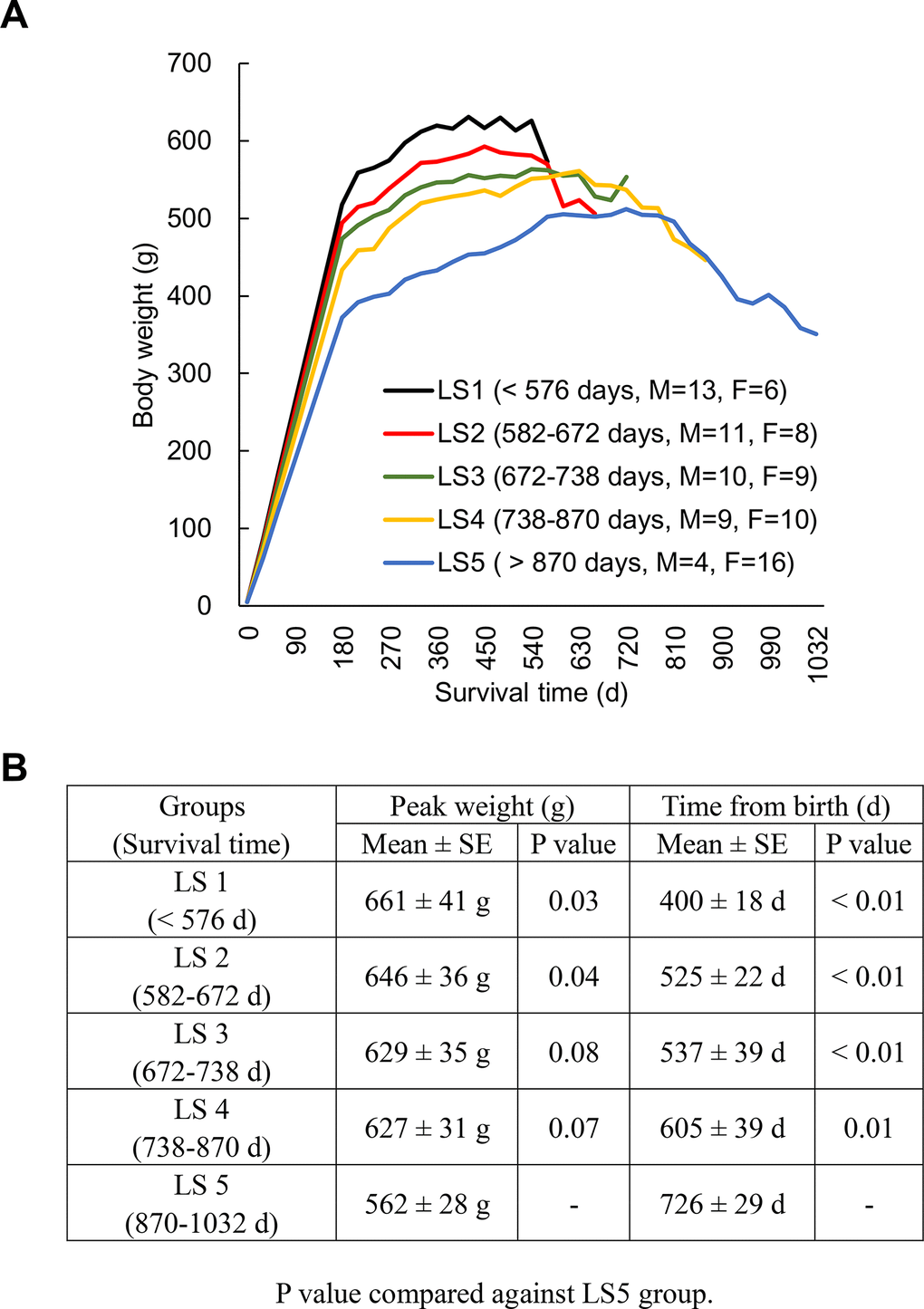 Longevity is associated with weight trajectory patterns. Rats (N = 96) ranked into 5 lifespan categories (LS1 to LS5), where all groups of rats show a common trajectory pattern of two discrete life phases: weight gain (long) and weight loss (short) periods (A). An inverse relationship between average survival time and peak weight of the groups ranked from the shortest to the longest lived group (B). Abbreviation: LS, lifespan; LS1 (short-lived, survival time 