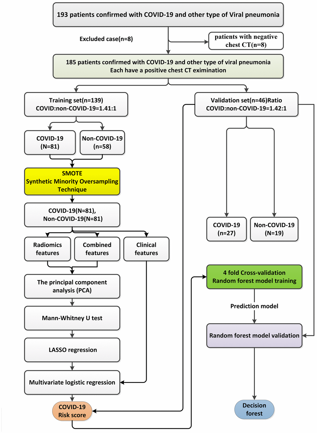 The workflow of the construction of the patient-based risk scores using radiomic features only, the risk score using clinical factors only, and the risk score combining radiomic features and clinical variables using a multivariate logistic regression method and a random forest model.