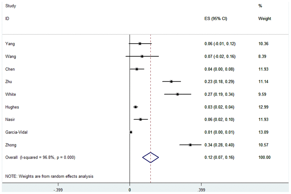 Forest plot of fungal infection in COVID-19 patients.