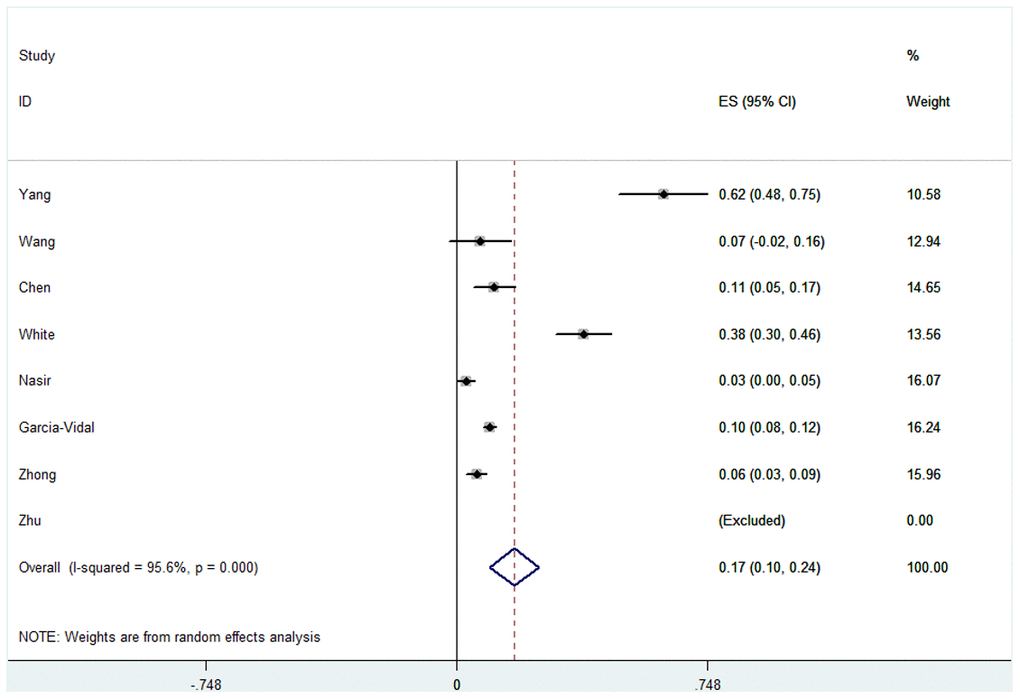 Forest plot of mortality in COVID-19 patients with fungal co-infections.