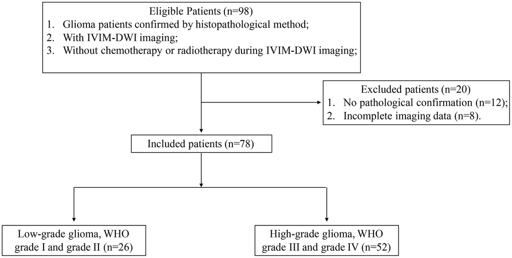 Flowchart of patient exclusion and inclusion criteria.