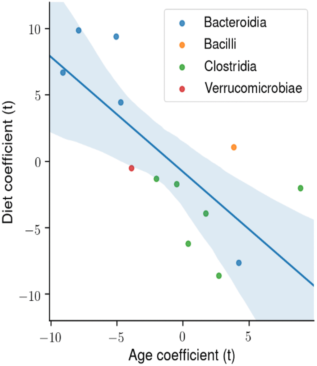 The degree of association between microbial taxa abundance, age, and diet. Using ordinary least squares (OLS) linear model, the t-statistic for each coefficient is plotted for the microbial phylogenetic classes: Bacteroidia, Bacilli, Clostridia, Verrucomicrobiae. There is a significant negative correlation between the age and diet t-statistic.
