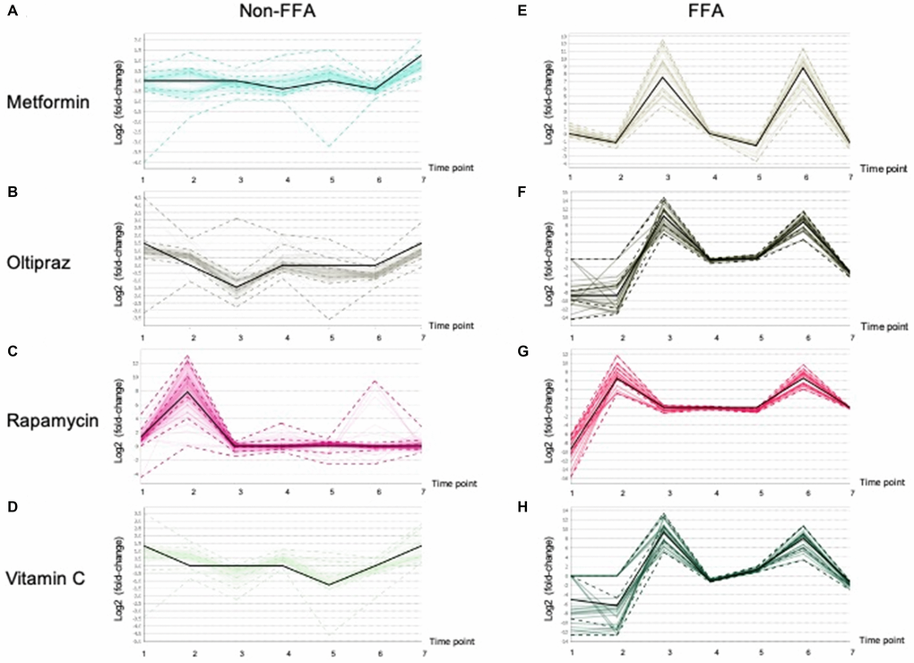 Patterns of the Lipid fluctuation in drug treatment cells along 7 time points, and each data point is the log2 (fold-change) of a lipid between a drug and control. The black line shows the overall trend of the cluster. (A), (B), (C), (D) showed the trends of non-FFAs in cells treated by Metformin, Oltipraz, Rapamycin and Vitamin C, respectively. (E), (F), (G), (H) presented the trends of FFAs in cells treated by Metformin, Oltipraz, Rapamycin and Vitamin C, respectively.