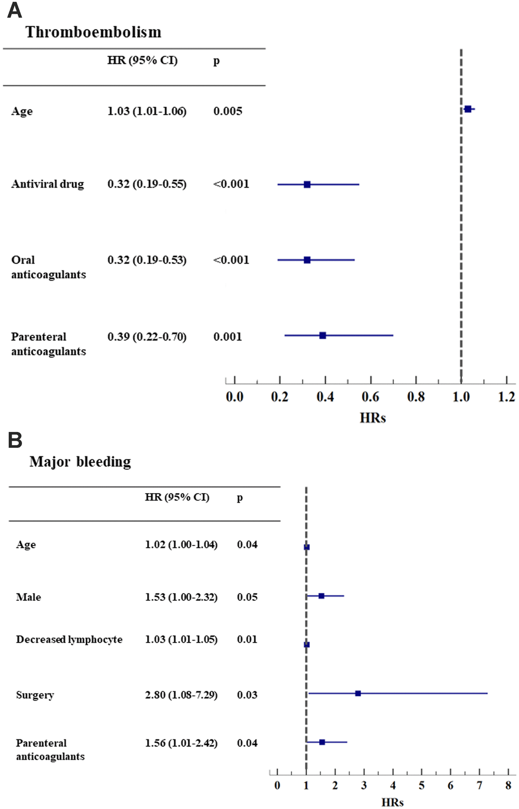 Hazard ratios of clinical events, adjusting for baseline risk factors. (A) Thromboembolism (n=82); (B) Major bleeding (n=113).