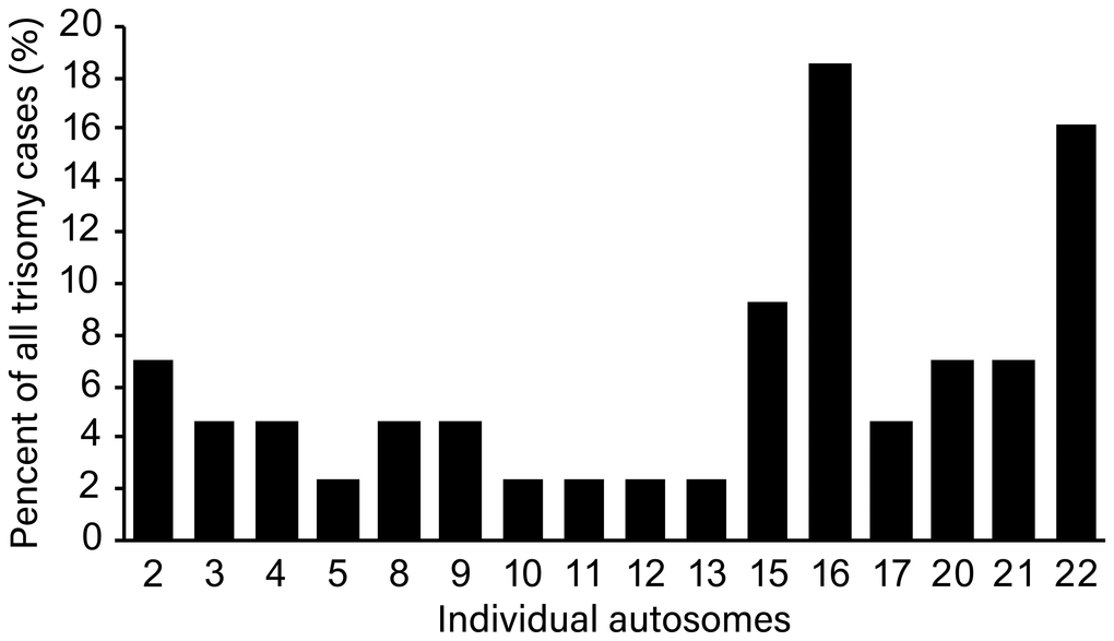 Distribution of trisomy of individual chromosome among all trisomy cases.