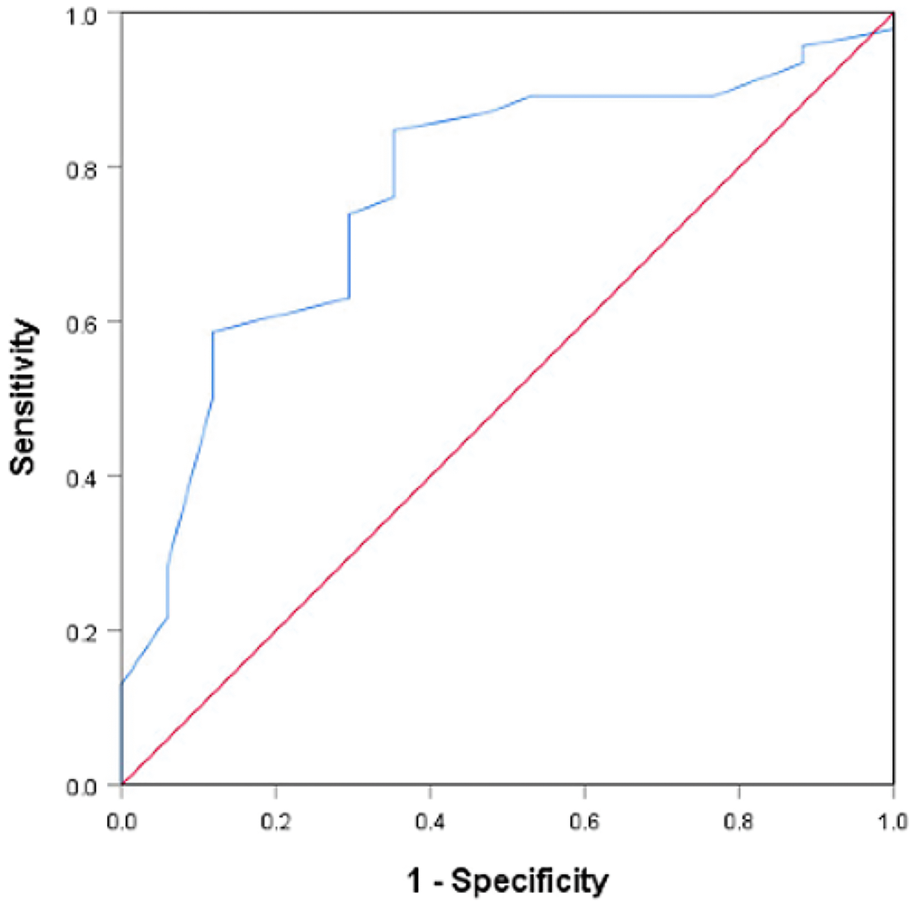 Receiver operating characteristics curve of the predictive utility of female age for chromosomal abnormalities among women with DOR (area under the curve (AUC) = 0.769, 95% CI: 0.639–0.898, P = .001).