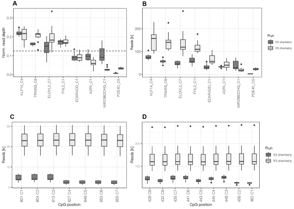 (A) Normalized read depth was calculated by selecting one CpG site per marker to assess for read distribution between amplicons. The dashed line indicates the expected value per marker (0.125) in case of a perfectly balanced distribution. (B) Read depth at one CpG site per marker. (C) Read depth at all CpGs located in the target sequence of PDE4C and (D) ELOVL2. All boxplots compare DNA methylation standards processed with the first assay design using the MiSeq reagent kit v2 (N = 10) and the re-optimized assay (design 2) using the MiSeq reagent kit v3 (N = 12).