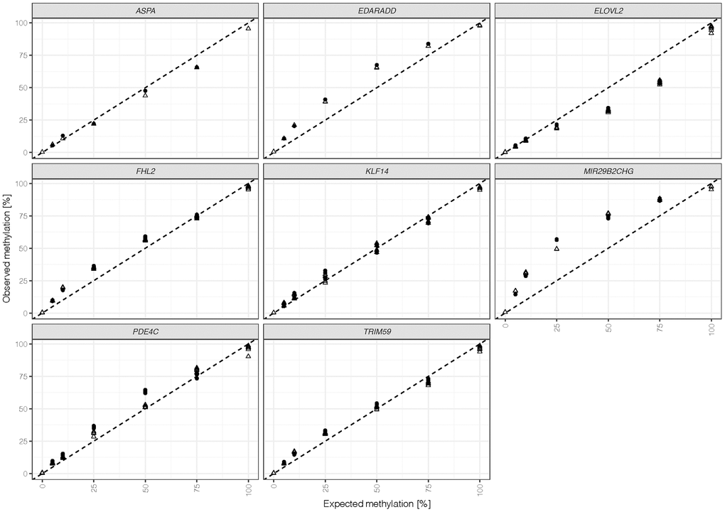 Methylation quantifications obtained for duplicates (indicated by shape) were calculated for all 44 target CpG sites (ASPA: 1 CpG, EDDARAD: 2 CpGs, ELOVL2: 9 CpGs, FHL2: 10 CpGs, KLF14: 4 CpGs, MIR29B2CHG: 3 CpGs, PDE4C: 7 CpGs, TRIM59: 8 CpGs). The dashed line represents the line of identity (intercept = 0, slope = 1).