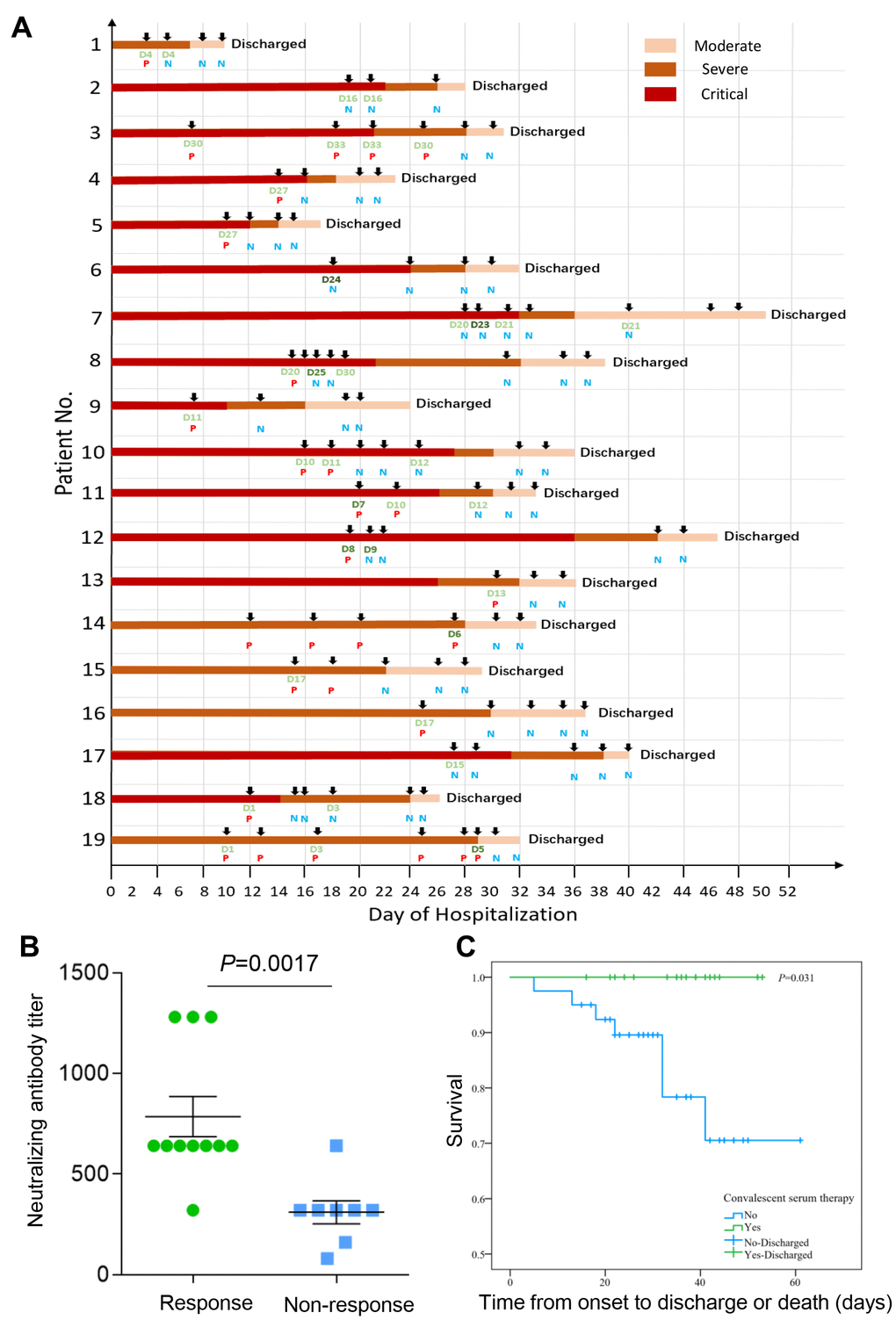 (A) Outcomes for individual patients included in 19 cases. Donor and receiver detail information see Supplementary Table 1; P, Nucleic acid test positive; N, Nucleic acid test negative; D, Donor patient (200ml); D, Donor patient (400ml). (B) The relationship between titer of neutralizing antibody from the donors and the therapy response of the COVID-19 patients. The plasma from the donors with a higher neutralizing antibody titer had a better treatment response (p=0.0017). The clinical symptoms were significantly improved and viral nucleic acid tests turned negative within five days after CP treatment was defined as “Response”, otherwise it was “Non-response”. (C) The survival curves of the exposure group and control group. All the 19 patients treated with CP transfusion in our study survived, and showed a significantly lower case-fatality rate compared to the control group (0% vs. 19%, P=0.031).