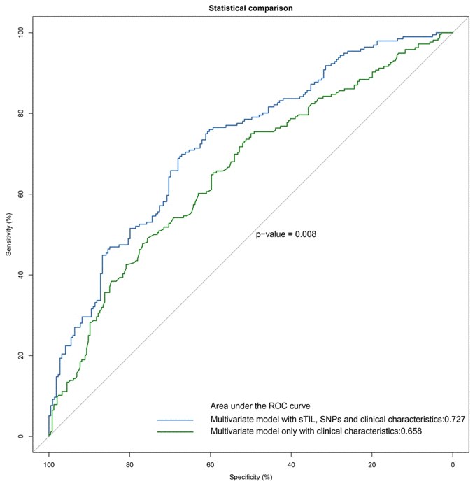 Tumor infiltrating lymphocyte signature is associated with single nucleotide polymorphisms and predicts survival in esophageal squamous cell carcinoma patients.