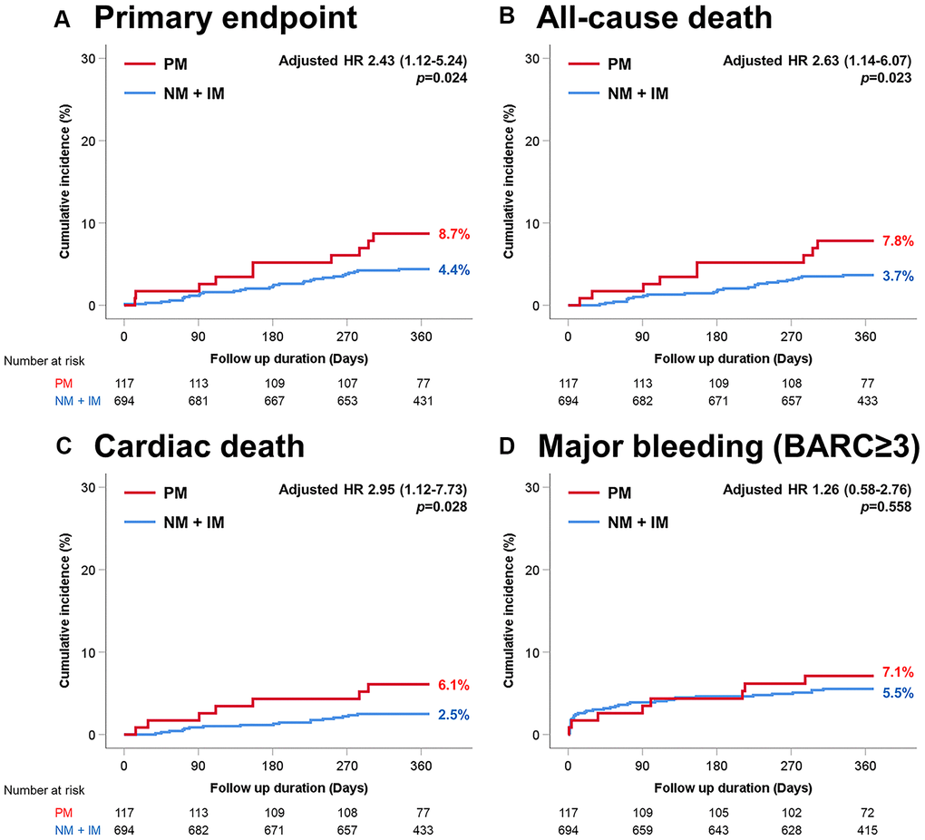 Time-to-event curves through 1-year for selected adverse events according to CYP2C19 variant. (A) Primary endpoint (myocardial infarction and death). (B) All-cause death. (C) Cardiac death. (D) Major bleeding (BARC≥3). PM, poor metabolizer; NM, normal metabolizer; IM, intermediate metabolizer.