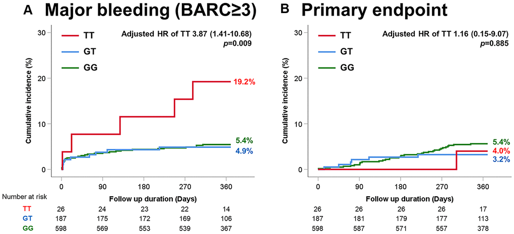 Time-to-event curves through 1-year for selected adverse events according to P2Y12 G52T variant. (A) Major bleeding (BARC≥3). (B) Primary endpoint (myocardial infarction and death).