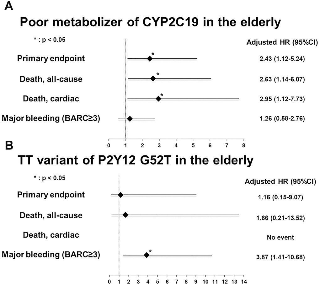 Adjusted multivariate risk of genetic variant in the elderly for subsequent one-year adverse events. (A) Poor metabolizer of CYP2C19 (B) TT of P2Y12 platelet adenosine 5′-diphosphate receptor gene G52T polymorphism. Hazard ratio was adjusted for sex, hypertension, diabetes mellitus, previous history of myocardial infarction, previous history of percutaneous coronary intervention, congestive heart failure, chronic kidney disease, current smoking status, anemia, clinical presentation to acute coronary syndrome, genomic variations (CYP2C19, P2Y12, PON1, and ABCB1), duration of dual antiplatelet therapy, multivessel involvement, minimal stent size, and total stent length. BARC, Bleeding Academic Research Consortium; HR, hazard ratio.
