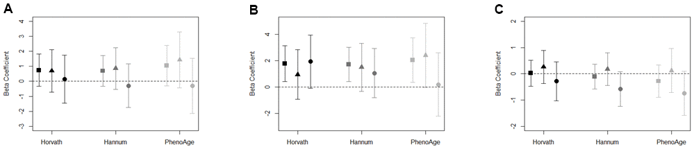 (A–C) Association between (A) neighborhood poverty, (B) neighborhood PC7, (C) neighborhood social cohesion, and DNAm age acceleration measures for total sample (square), women (triangle), and men (circle). Models adjusted for race/ethnicity, education level, employment, smoking status, alcohol intake, and years residing in current neighborhood. Black symbols represent associations with Horvath age acceleration, dark gray represent Hannum age acceleration, and light gray represent PhenoAge acceleration.