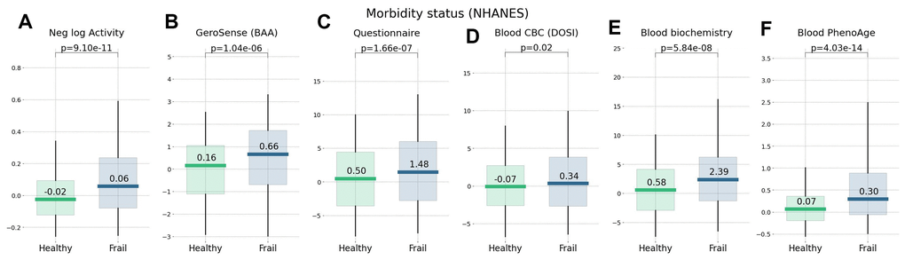 Morbidity status scored by wearable BAA and blood-based bioage models. BAA and chronic diseases: (A) the negative logarithm of daily step counts, (B) GeroSense BAA (C) questionnaire [22], (D) CBC-based DOSI [4], (E) log-mortality risk trained using combined CBC and Blood biochemistry variables, and (F) Blood-based PhenoAge [2]. The plots are produced for NAHNES participants aged 45−75 y.o.