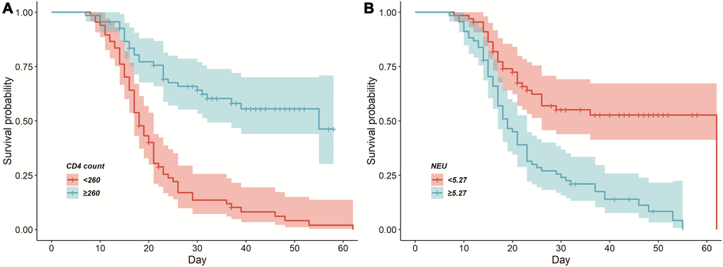 Cumulative survival curves among the deceased patients with COVID-19. (A) CD4 + T cells ≥260/μL and CD4 + T cells 9/L and neutrophil 9/L on admission.