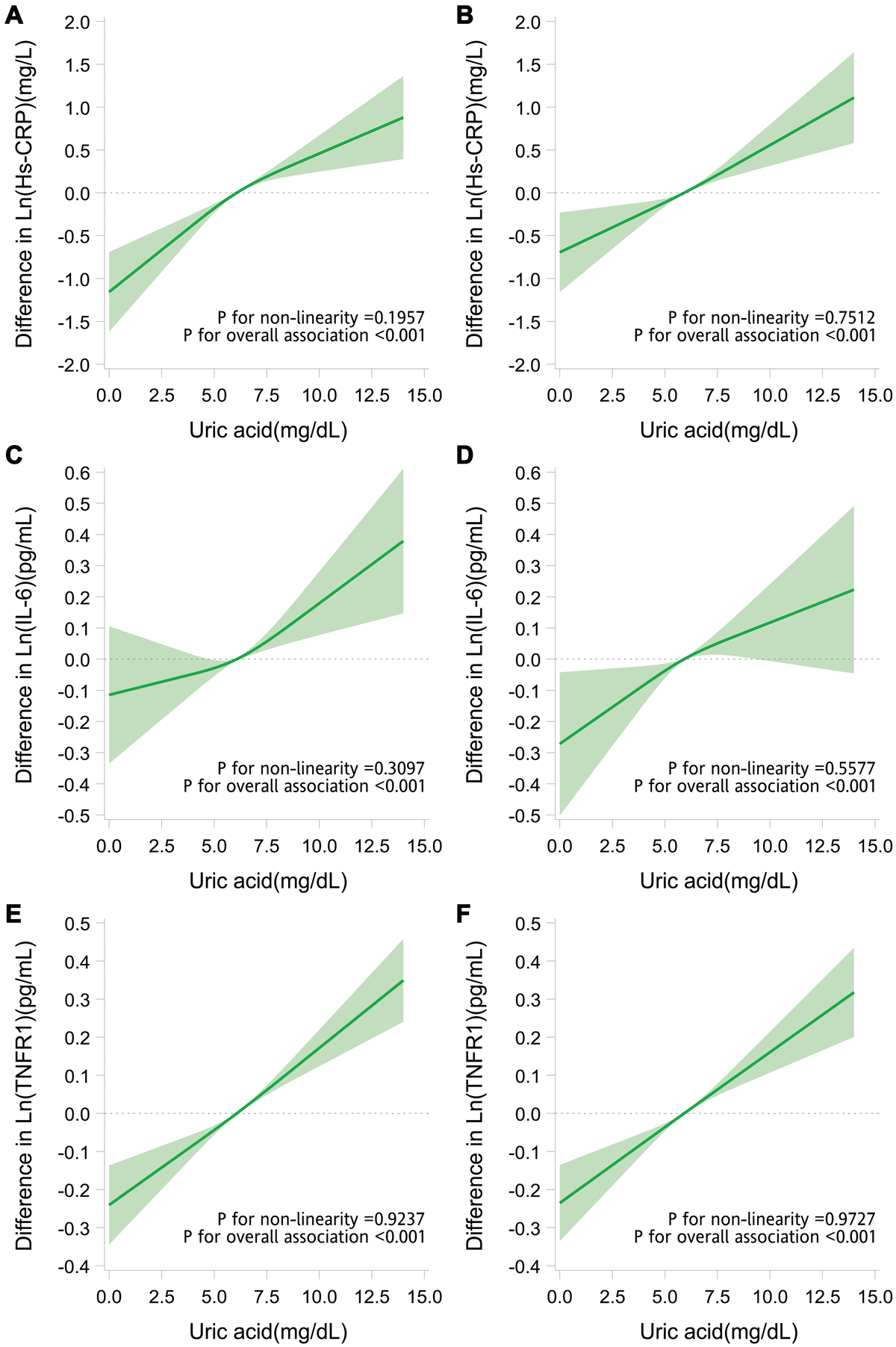 Differential relationship of uric acid to mortality and clinical
