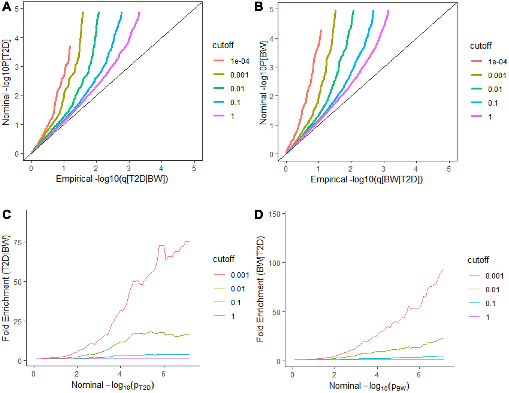 Stratified Q-Q plots and fold-enrichment plots. Stratified Q-Q plots of nominal versus empirical -log10(p) values in T2D (A) as a function of the significance of the association with BW at the level of -log10(p) > 0, -log10(p) > 1, -log10(p) > 2, -log10(p) > 3 corresponding to p ≤ 1, p ≤ 0.1, p ≤ 0.01, p ≤ 0.001, and p ≤ 0.0001, respectively. and (B) reversely BW as a function of the significance of the association with T2D. Fold-enrichment plots of enrichment versus nominal -log10p-values (corrected for inflation) corresponding to levels of p ≤ 1, p ≤ 0.1, p ≤ 0.01, p ≤ 0.001, respectively in (C) T2D as a function of significance of the association with BW; and in (D) BW as a function of significance with T2D. Dashed lines indicate the null-hypothesis.