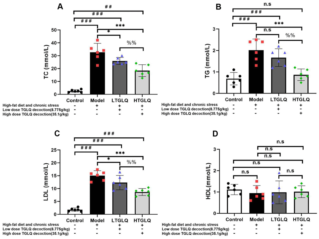 TGLQ decreased the plasma lipid profiles in AS model ApoE-/- mice. (A–D) represent the plasma levels of total cholesterol (TC), triglycerides (TG), low-density lipoprotein (LDL) cholesterol and high-density lipoprotein (HDL) cholesterol in each group, respectively. The plasma levels of TC, TG, LDL and HDL were measured using an autoanalyser. Control-group mice were fed with ordinary chow, while the mice of the model group, the low-dose TGLQ-prescription (LTGLQ) group and the high-dose TGLQ-prescription (HTGLQ) group were intragastrically injected with high-fat emulsion and stimulated with chronic stress. LTGLQ and HTGLQ group mice were intragastrically injected with 8.775g/kg and 35.1g/kg TGLQ prescription daily, respectively. #, ##, and ### represent P P P P P P P P > 0.05.