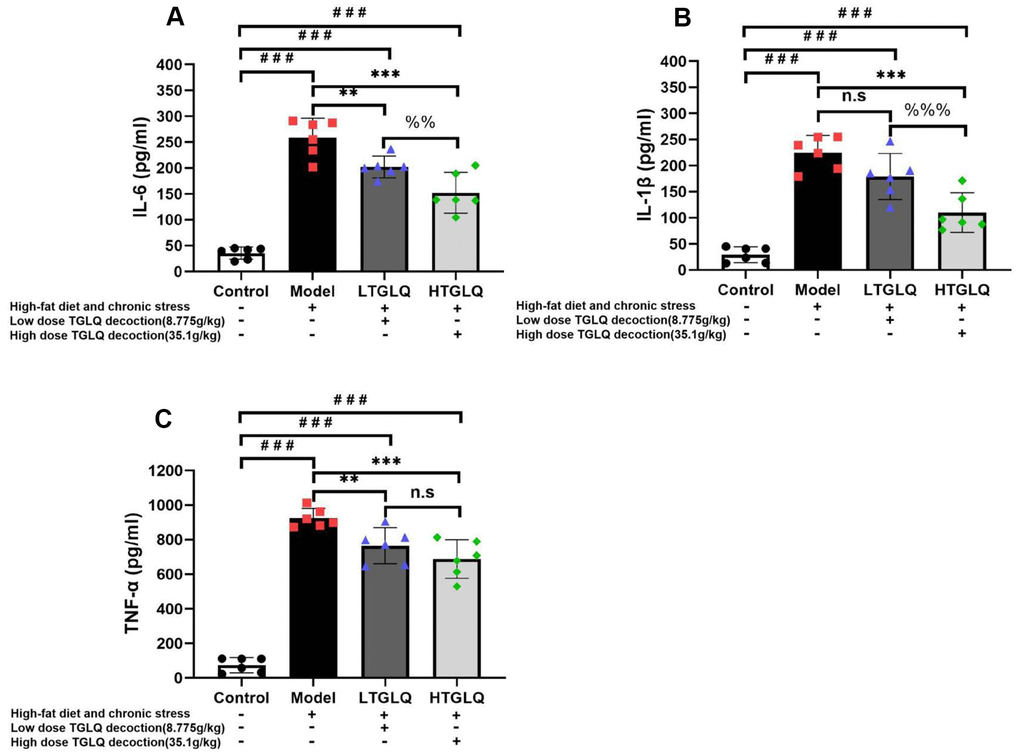 TGLQ suppressed inflammatory cytokines in AS model ApoE-/- mice. (A–C) represent the expression levels of inflammatory cytokines including interleukin (IL)-6, IL-1β, and tumour necrosis factor (TNF)-α detected by ELISA kit respectively, in each group. The control group mice were fed with ordinary chow, while the mice of the model group, the low-dose TGLQ-prescription (LTGLQ) group and the high-dose TGLQ-prescription (HTGLQ) group were intragastrically injected with high-fat emulsion and stimulated with chronic stress. The LTGLQ and HTGLQ group mice were intragastrically injected with 8.775g/kg and 35.1g/kg TGLQ prescription daily respectively. #, ##, and ### represent P P P P P P P P P > 0.05.