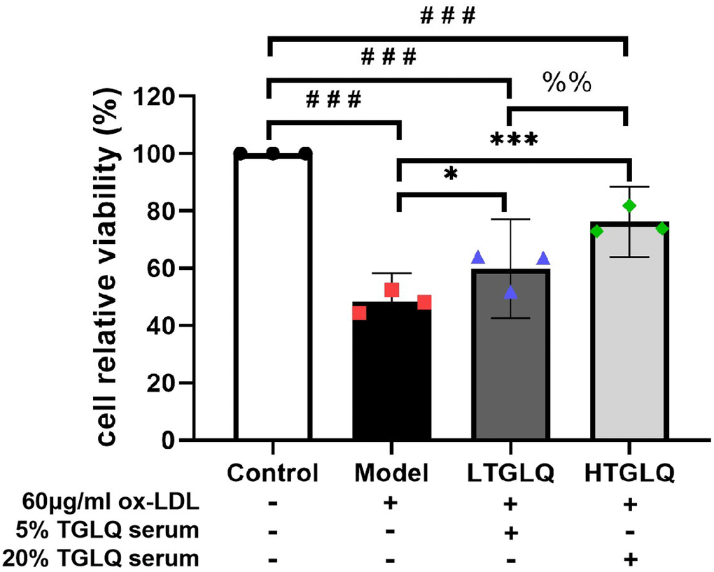 TGLQ increased the viability of ox-LDL induced macrophages. The viability of macrophages was determined by using a CCK-8 kit. Unlike the macrophages of the control group, the macrophages of the model group, the low-dose TGLQ-serum (LTGLQ) group and the high-dose TGLQ-serum (HTGLQ) group were exposed to 60μg/ml oxidized-LDL (ox-LDL) for 24 h. In addition, control serum, 5% TGLQ serum and 20% TGLQ serum were added to the model group, the LTGLQ group and the HTGLQ group, respectively. #, ##, and ### represent P P P P P P P 