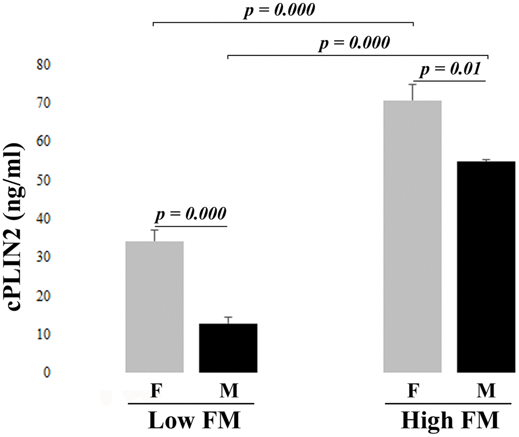 Serum levels of cPLIN2 in subjects from cohort 2 divided by fat mass (FM): Low FM and High FM groups in women (F) and men (M), Data are expressed as mean ± SE. Significant p values 