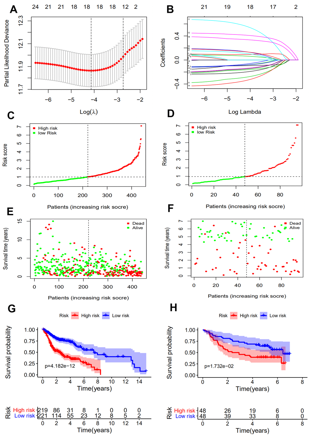 Construction of an immune-related prognostic signature for HNSCC. (A) Eighteen immune-related genes selected by LASSO Cox analysis. (B) A 10-fold cross-validation for the optimal penalty parameter lambda. (C, D) The risk score distribution of HNSCC patients in the training and validation sets. (E, F) Survival status and duration of patients in the training and validation sets. (G, H) Survival curves for the low and high risk groups in the training and validation sets.