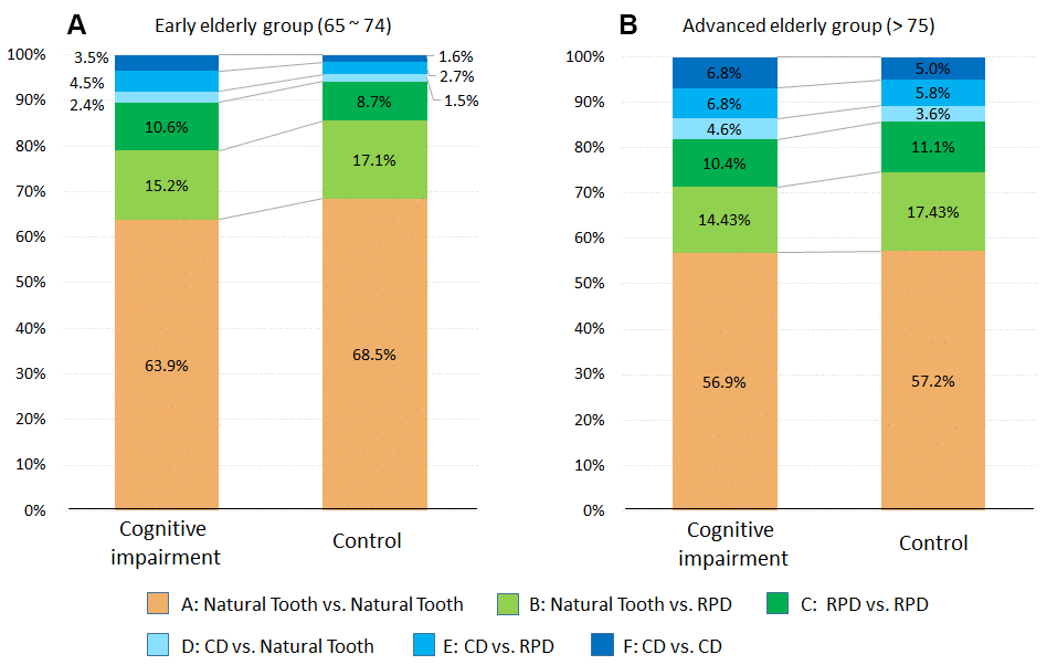 Comparison of proportion of mastication patterns of cognitive impairment and control group. Proportions of mastication patterns were shown between patients with CI and Control. Mastication pattern is further separated into early elderly group (ages 65 ~ 74) (A) and advanced elderly group (ages > 75) (B). 1/3 of all CI subjects had mastication patters with no teeth contact.