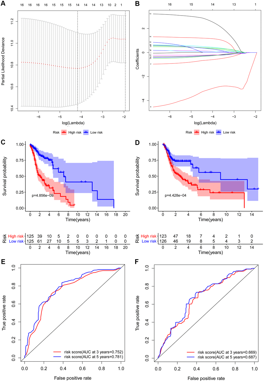 Construction and validation of the prognostic risk model in HNSCC patients. (A) Screening of optimal parameter (lambda) at which the dotted vertical lines were drawn. (B) Lasso coefficient profiles of the candidate RBPs with non-zero coefficients determined by the optimal lambda. Kaplan-Meier plot of the high-risk (red) and low-risk (blue) HNSCC patients in the training group (C) and testing group (D). The 3-year (red) and 5-year (blue) ROC curves in the training group (E) and testing group (F) of HNSCC patients.