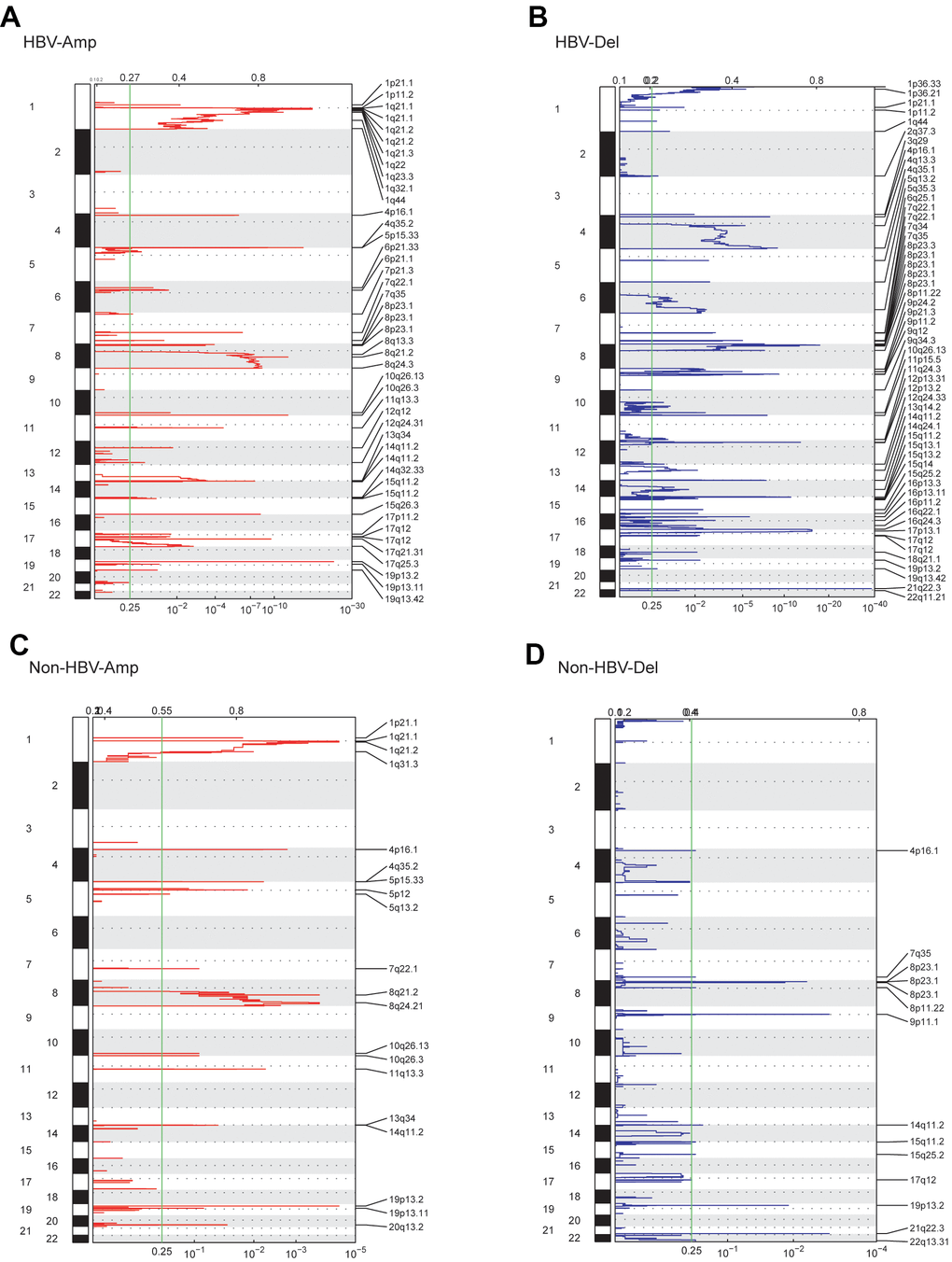 GISTIC analysis showed the whole-genome distribution of copy number alterations. (A) CNV amplifications in the WCH-HBV-HCC group. (B) CNV deletions in the WCH-HBV-HCC group. (C) CNV amplifications in the WCH-NonHBV-HCC group. (D) CNV deletions in the WCH-NonHBV-HCC group. GISTIC q-values (x-axis) for deletions (B, D) and amplifications (A, C) are plotted across the genome (y-axis). The green vertical line is where the q-value is 0.25.