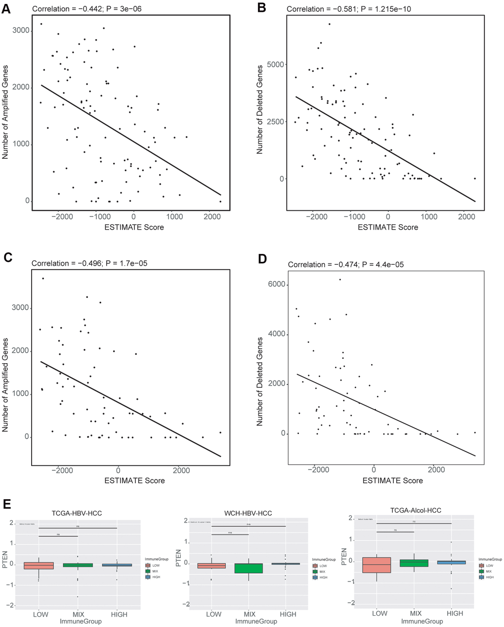 Associations between copy number alterations and ESTIMATE immune score. (A) Pearson correlation of the number of amplified genes and immune scores generated from ESTIMATE for the TCGA-HBV-HCC cohort. (B) Pearson correlation of the number of deleted genes and immune scores for the TCGA-HBV-HCC cohort. (C) Pearson correlation of the number of amplified genes and immune scores for the TCGA-Alcol-HCC cohort. (D) Pearson correlation of the number of deleted genes and immune scores for the TCGA-Alcol-HCC cohort; (E) Boxplot of PTEN copy number levels (in log2 level) in each of the immune infiltrate groups (HIGH, MIX and LOW) for the TCGA-HBV-HCC, WCH-HBV-HCC and TCGA-Alcol-HCC groups.