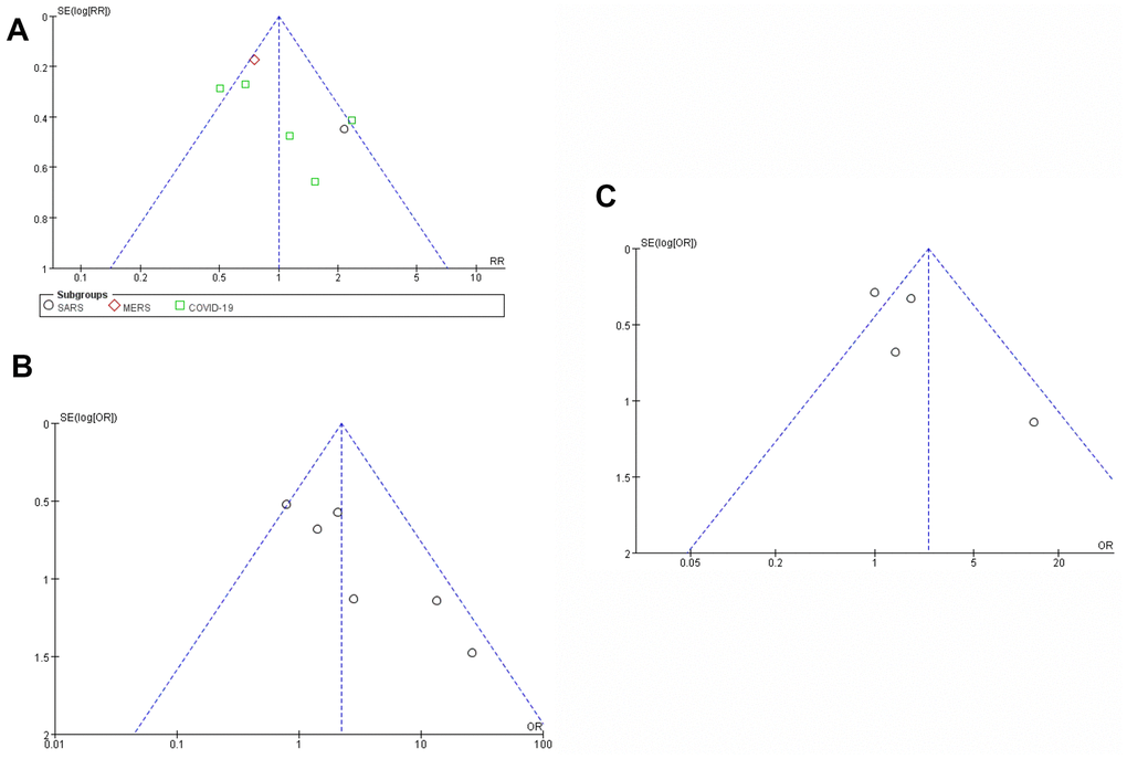 Funnel plot of meta-analysis of publication bias. (A) Funnel plot of publication bias for the efficacy and safety of SARS, MERS, COVID-19 and LPV/ r drugs. (B) publication bias test. (C) Trim and fill methods to test publication bias.