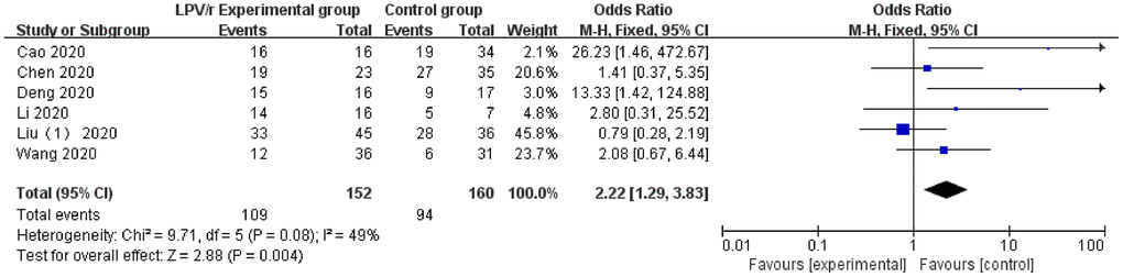 Forest plot of the meta-analysis of nucleic acid conversion.