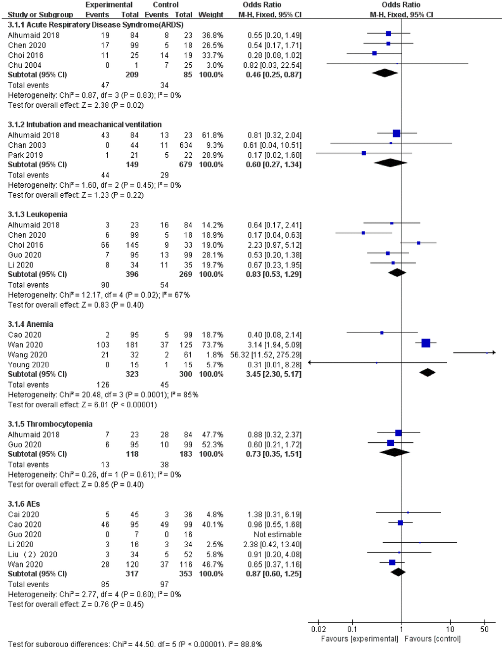 Forest plot of the meta-analysis of LPV/r drug safety assessment.