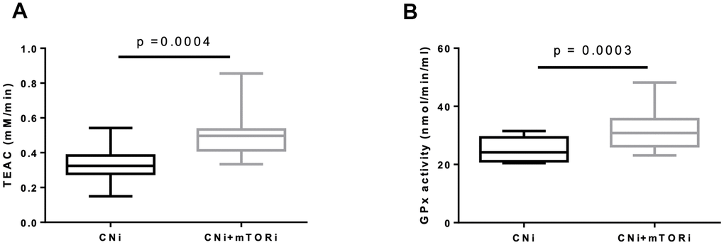 (A) Trolox equivalent antioxidant capacity (TEAC) levels in blood from patients treated with calcineurin inhibitor (CNi) or CNi + mTOR inhibitor (CNi+mTORi). (B) Glutathione peroxidase (GPx) activity in peripheral blood mononuclear cells (PBMC) from patients treated with CNi or CNi+mTORi. Statistical difference was assessed by unpaired student’s t-test.