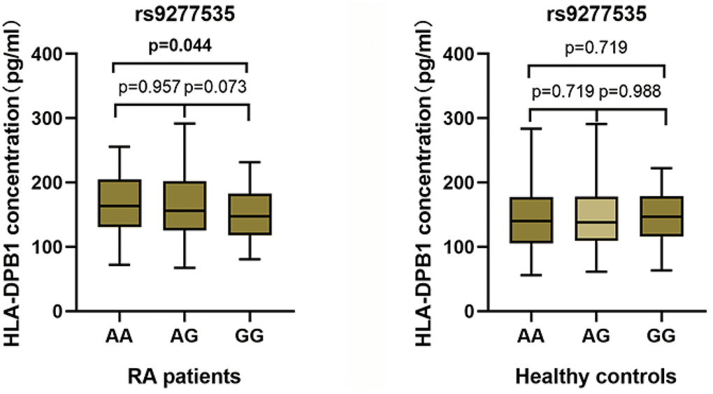 Associations between HLA-DPB1 plasma levels and genotype frequency in RA patients and healthy controls.