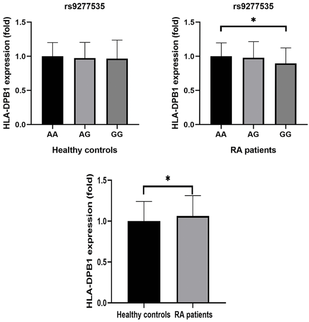 Comparison of relative HLA-DPB1 mRNA expression between RA patients and healthy controls with different genotypes.