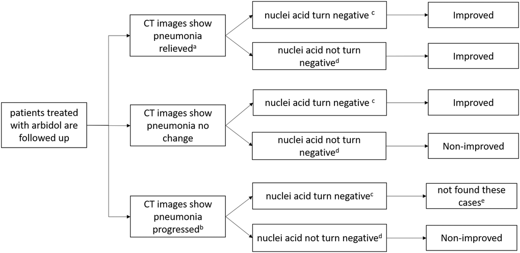 Definition of clinically improved and non-improved. a: including lesion areas absorbed, improved with reduced extent, decreased density and/or formation of fibrotic stripes. b: including lesion areas enlarged, and/or with increased density. c: means at least the last twice results of viral nucleic acid tests must be negative. d: means at least one of the last two results of viral nucleic acid test is still positive. e: we did not found patients like this, so remove this type.