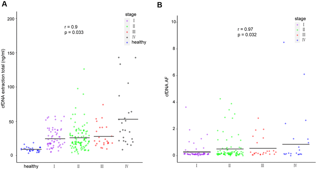 cfDNA in healthy individuals and breast cancer patients. (A) Amount of cfDNA extracted from all healthy individuals and cancer patients of different stages. (B) Mutant allele frequency of cfDNA detected in patients with different cancer stages. The means for each group are represented by the black lines in each column. cfDNA, cell-free DNA.