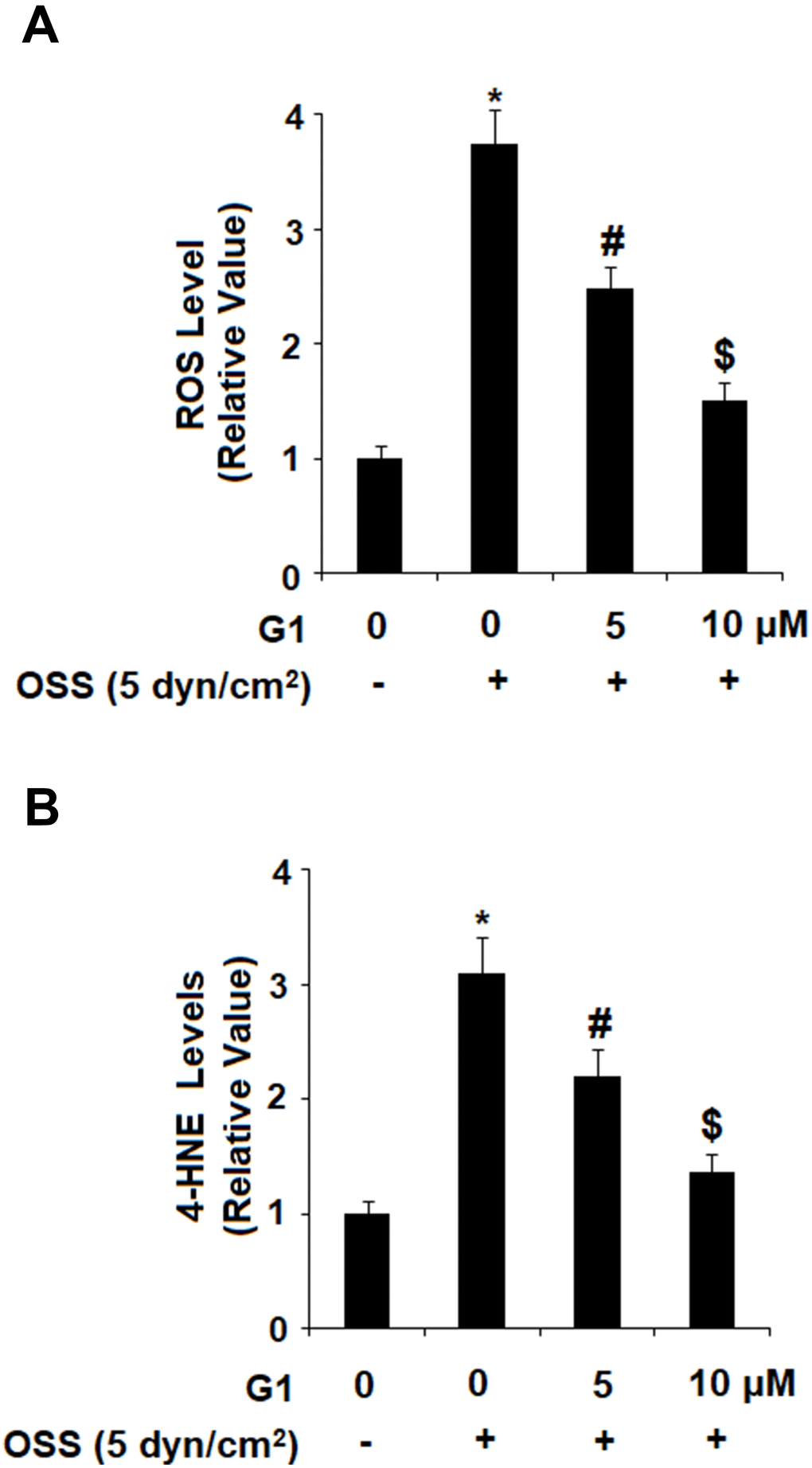 Agonism of GPR30 using its specific agonist G1 suppressed oscillatory shear stress (OSS)-induced oxidative stress in HAECs. HAECs were exposed with OSS (5 dyn/cm2) in the presence or absence of 5, 10 μM G1 for 24 h. (A). Levels of intracellular reactive oxygen species (ROS) were determined by DCFH-DA staining; (B). Levels of intracellular 4-hydroxynonenal (4-HNE) were determined by immunostaining (*, #, $, P