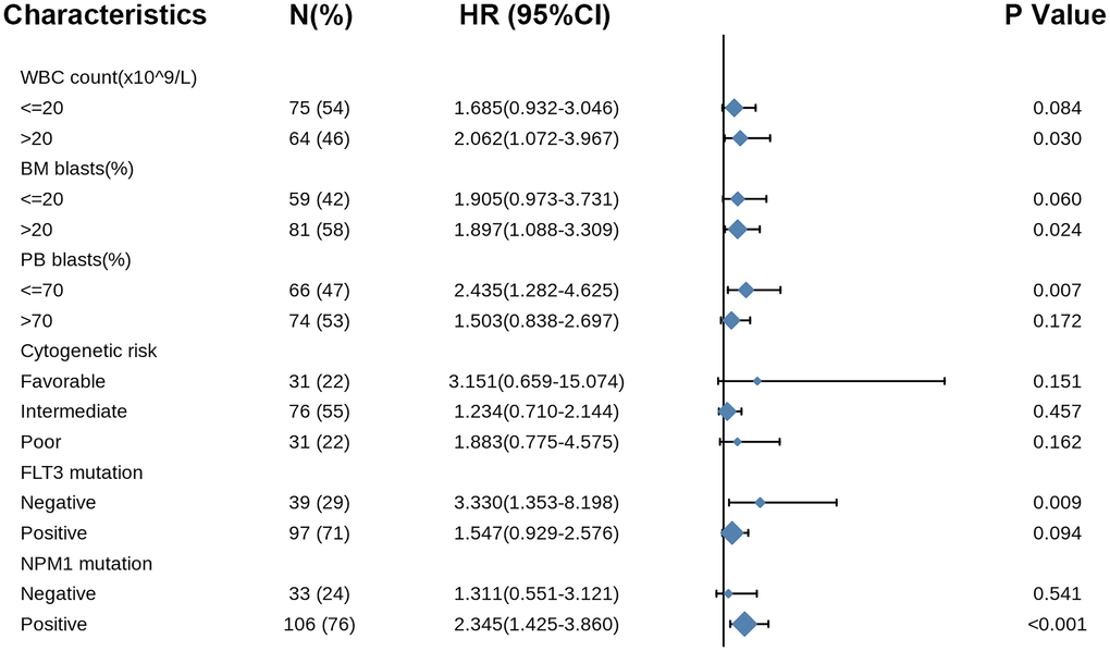 Forest plot showed that COMMD7 predicted poor prognosis in the subgroup of WBC count (>20 × 109/L) (HR = 2.062, P = 0.030), BM blasts (>20%) (HR = 1.897, P = 0.024), PB blasts (>70%) (HR = 2.435, P = 0.007), FLT3 mutation negative (HR = 3.330, p = 0.009), and NPM1 mutation positive (HR = 2.345, P 