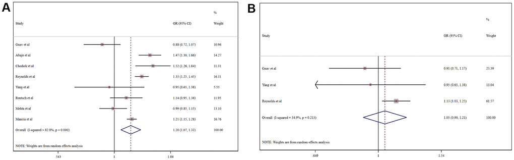 Forest plot of the correlation between ACEIs/ARBs and COVID-19 in the general population (A) and a hypertensive population (B).