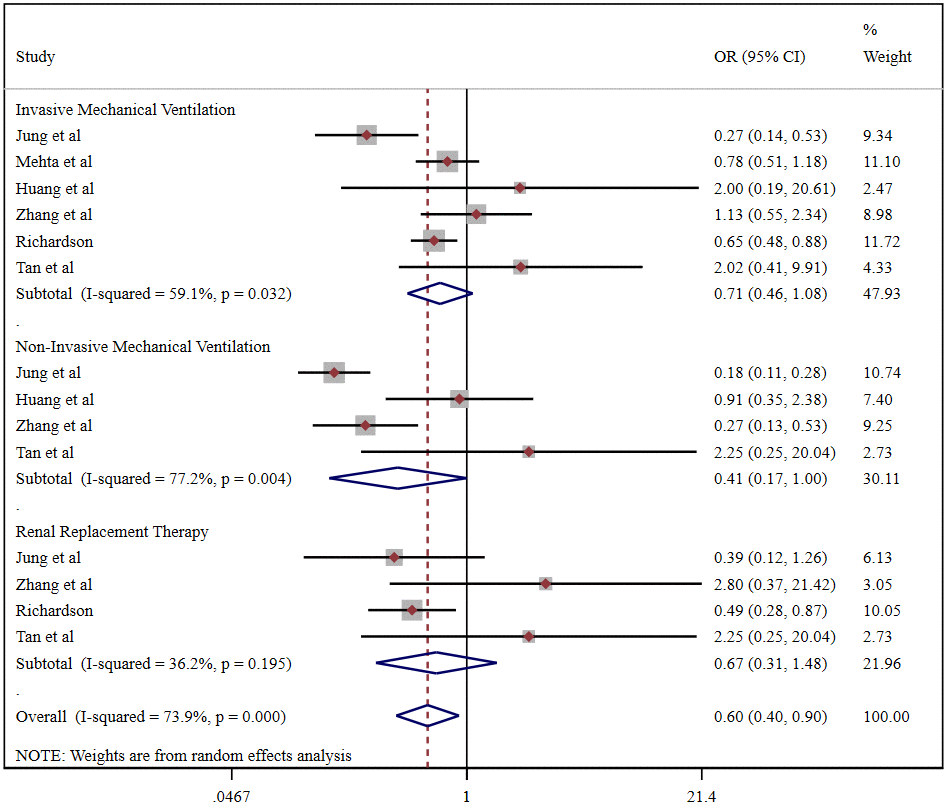 Forest plot of the correlation between ACEIs/ARBs and advanced life support in patients with COVID-19.