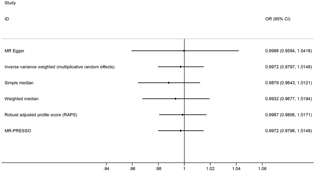 Mendelian randomization estimates of the causal effect of inflammatory bowel disease on atrial fibrillation.