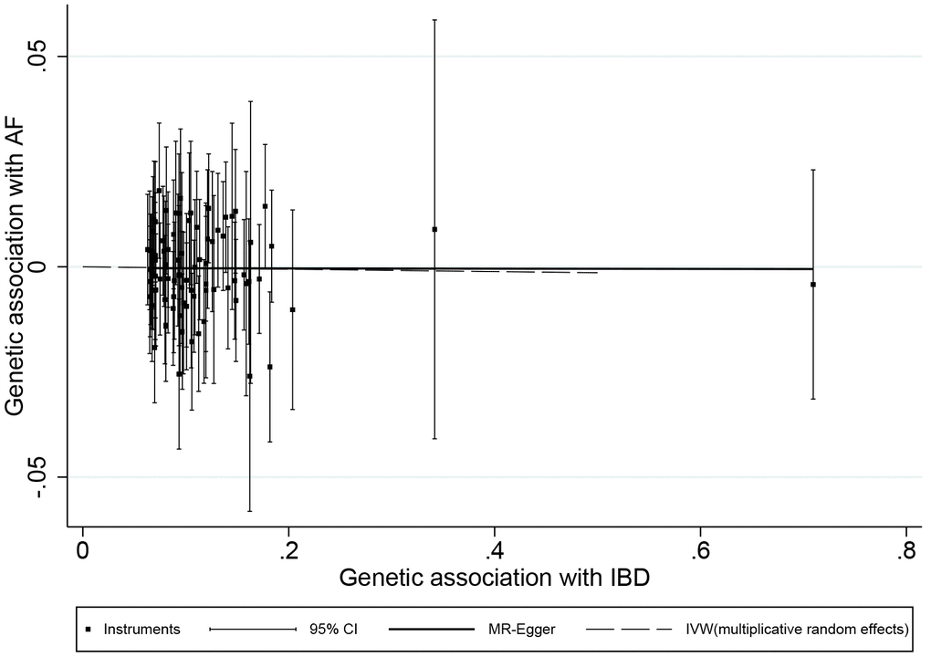 Scatter plot of genetic associations with atrial fibrillation against associations with inflammatory bowel disease, with causal estimates (β coefficients) of inflammatory bowel disease on atrial fibrillation estimated by inverse-variance weighted (dashed line), and MR-Egger (solid line) methods. The straight lines should be the change in the log odds of atrial fibrillation per unit increase of the log odds of inflammatory bowel disease.