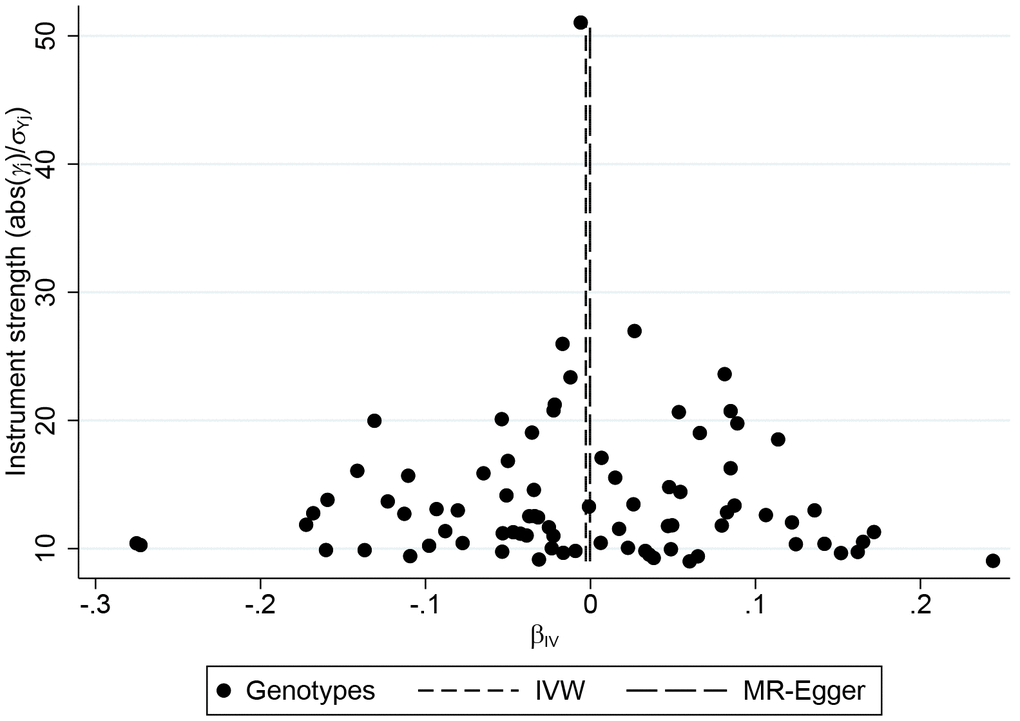 Funnel plot of genetic associations with inflammatory bowel disease against causal estimates based on each genetic variant individually, where the causal effect is expressed in logs odds ratio of atrial fibrillation for each unit increase in inflammatory bowel disease. The overall causal estimates (β coefficients) of inflammatory bowel disease on atrial fibrillation estimated by inverse-variance weighted (short dash line) and MR-Egger (long dash line) methods are shown.